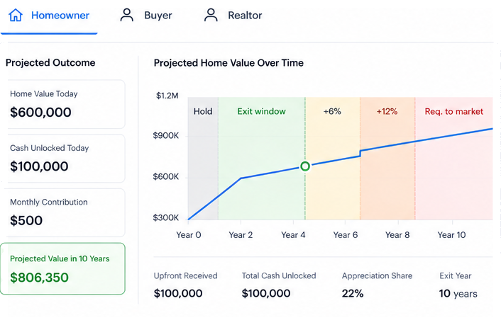 Model deal scenarios